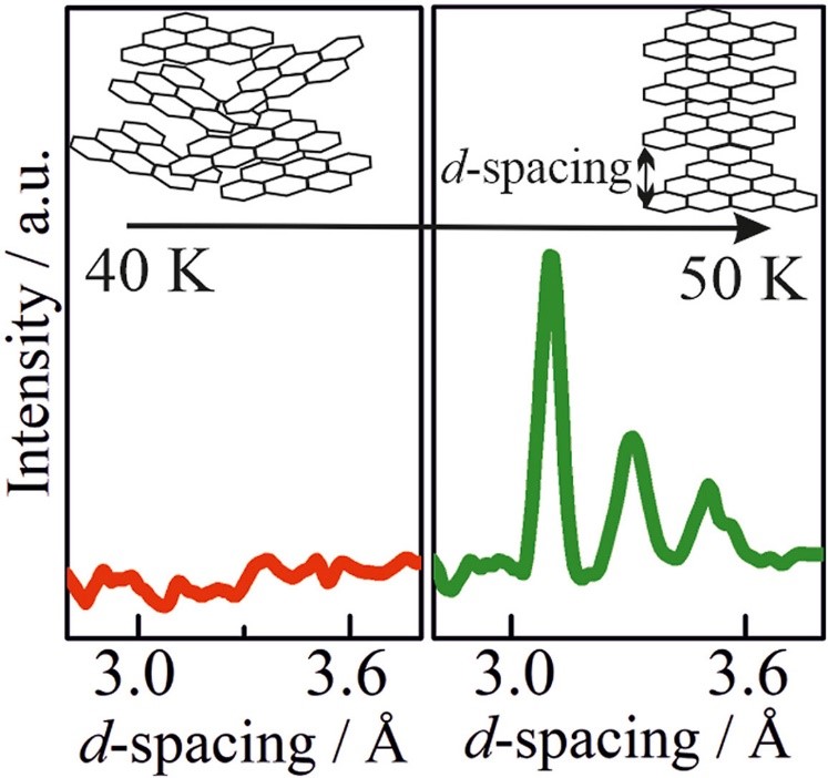 Figure. Formation of graphitic domains upon heating of carbide-derived carbon material to 50 K under